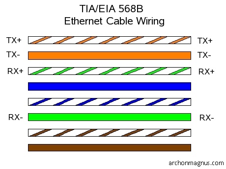 Making A Twisted Pair The How To Of Ethernet Cables